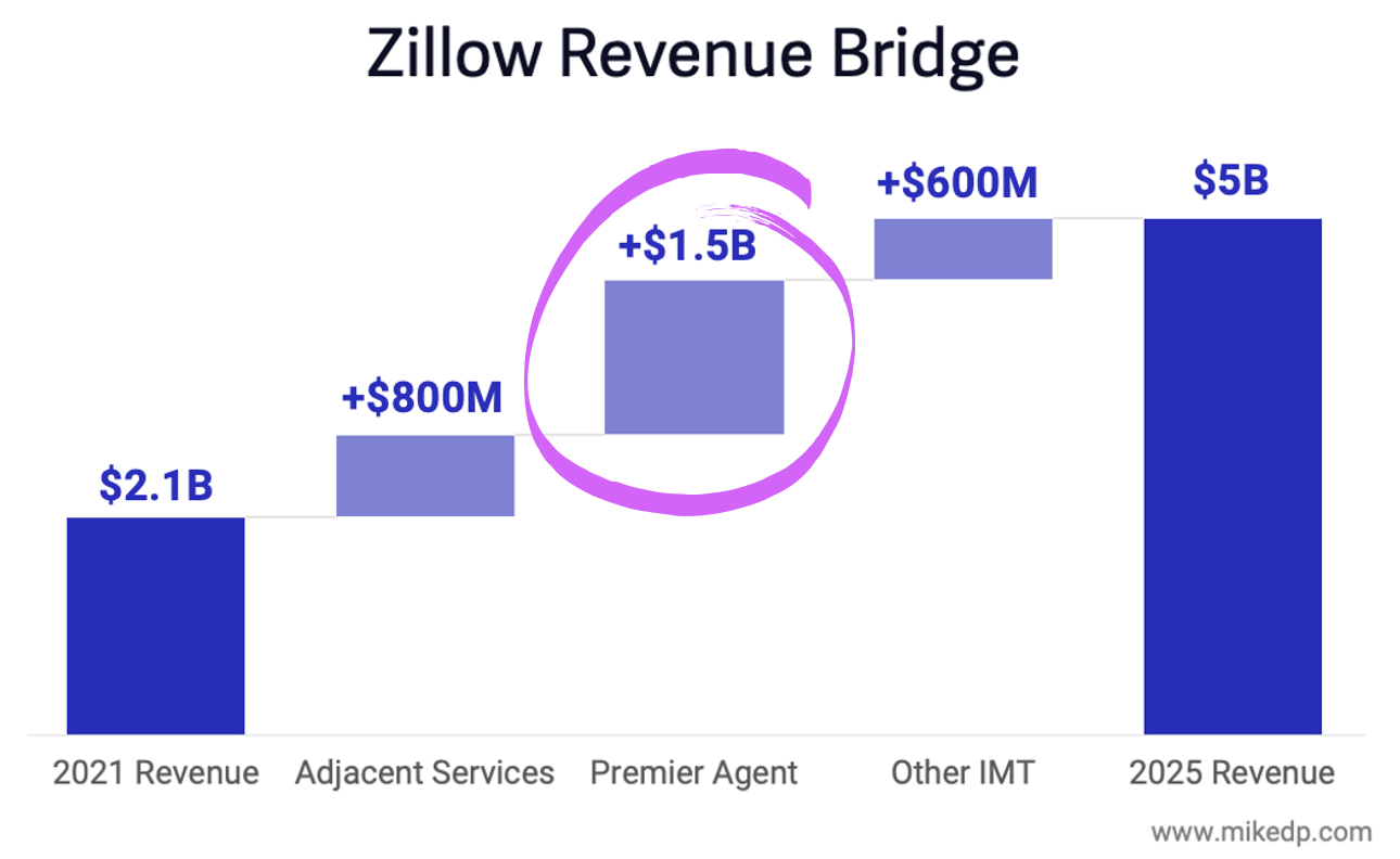 Zillow Flex Fee Rises to 40 Percent — Mike DelPrete Real Estate Tech